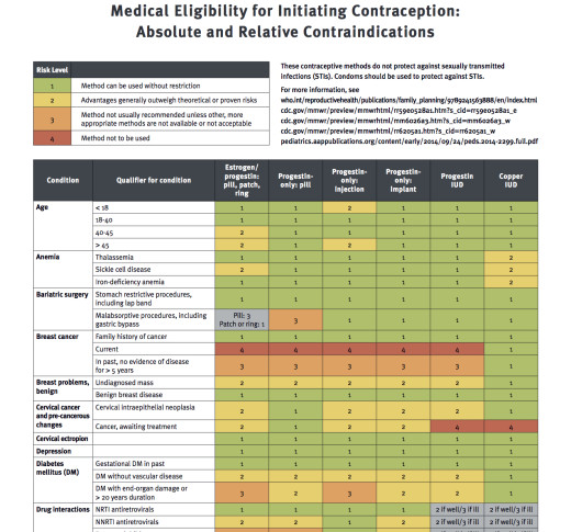 Reproductive Health Access Project Chart Copy Reproductive Health