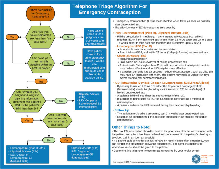 Reproductive Health Access Project | Telephone Triage Protocol for ...