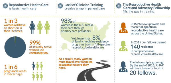 Reproductive Health Access Project Infographic Front 1