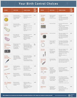 Reproductive Health Access Project | Birth Control Choices Poster