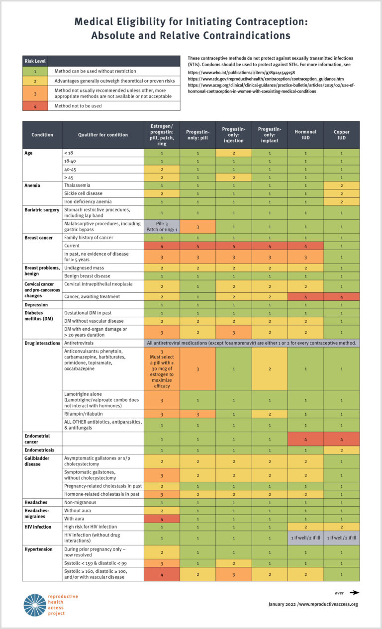 Reproductive Health Access Project | Medical Eligibility for Initiating ...
