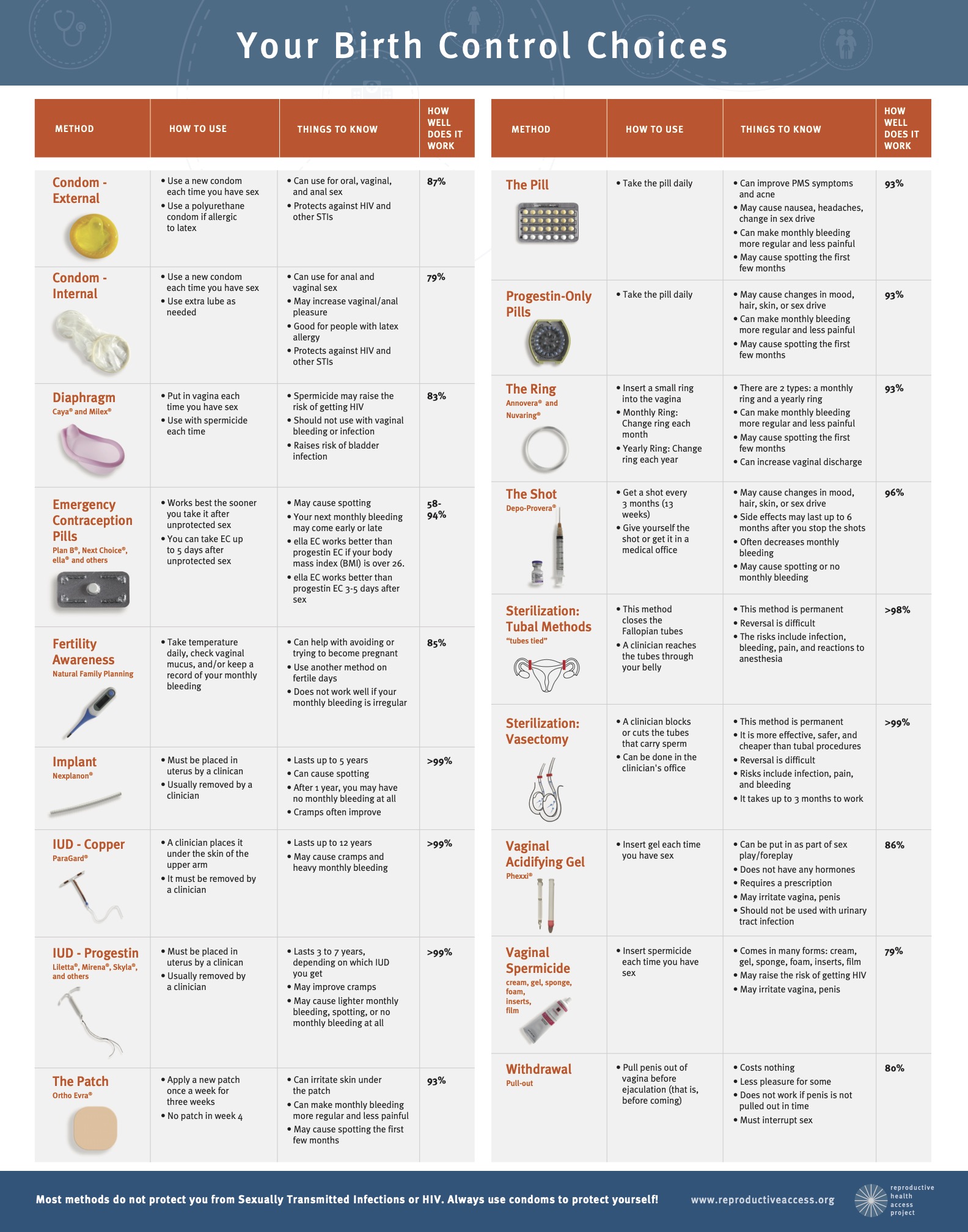 Reproductive Health Access Project | 2021-10 Contra Choices Poster ...