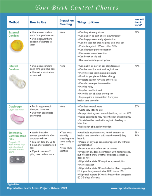 Reproductive Health Access Project | Your Birth Control Choices ...